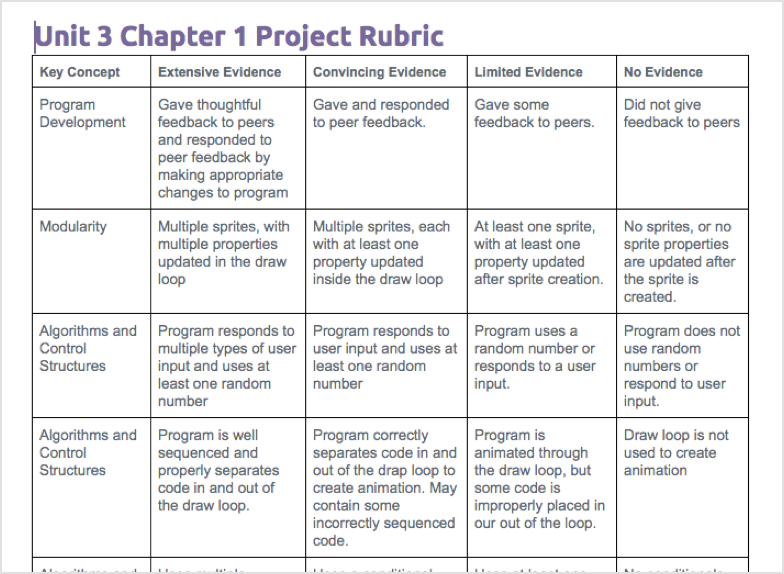 Give program. Types of rubrics. Analytic rubric for Project. Rubrics social study Project Grade 3. Wie zitiert man value rubrics in apa?.